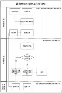 好消息 全國(guó)普貨即將可以異地網(wǎng)上年審了